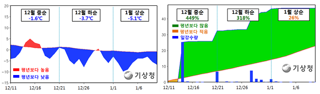 최근 1개월 평균기온(좌)과 강수량(우)의 일변화 (2012.12.11～2013.1.10)