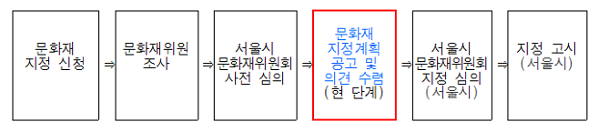 서울시 문화재 지정절차