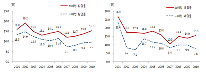  2010년 서울시 소매업 및 도매업의 창·폐업률 추이