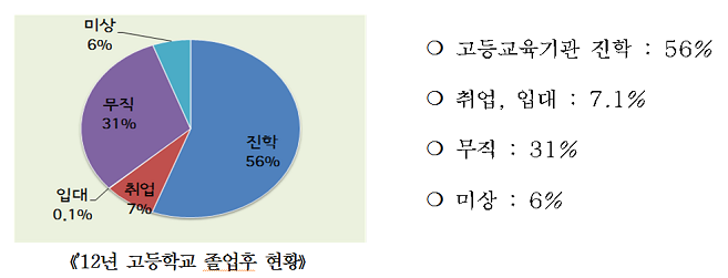 서울시 고등학생 졸업 후 현황 (기준일 :‘12년, 단위 : 명, %)