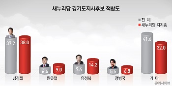새누리당 경기도지사 후보적합도 - 남경필이 37.2%로 독주하고 있다. (Ⓒ리서치뷰)