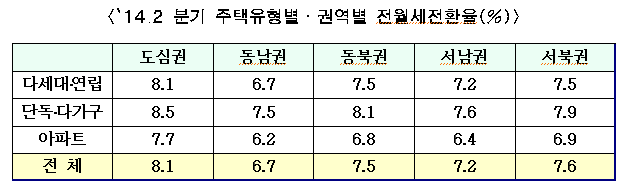 `14.2분기 주택유형별․보증금액별 전월세전환율(%)
