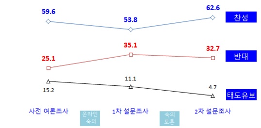 학원일요휴무제 찬반 의견변화 추이 (%)
