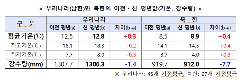 우리나라(남한)와 북한의 이전ㆍ신 평년값(기온, 강수량)
