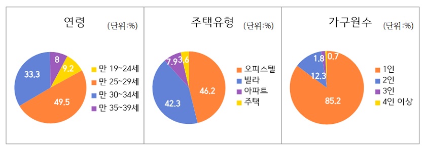 청년 전세반환보증료 지원사업 통계