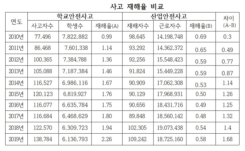 ▲* 출처: 교육부 교육기본통계자료(2010∼2019) 및 고용노동부 산업재해현황 분석(2010∼2019)