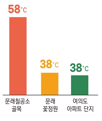 ▲지역별 측정 여름 기온 Ⓒ영등포시대