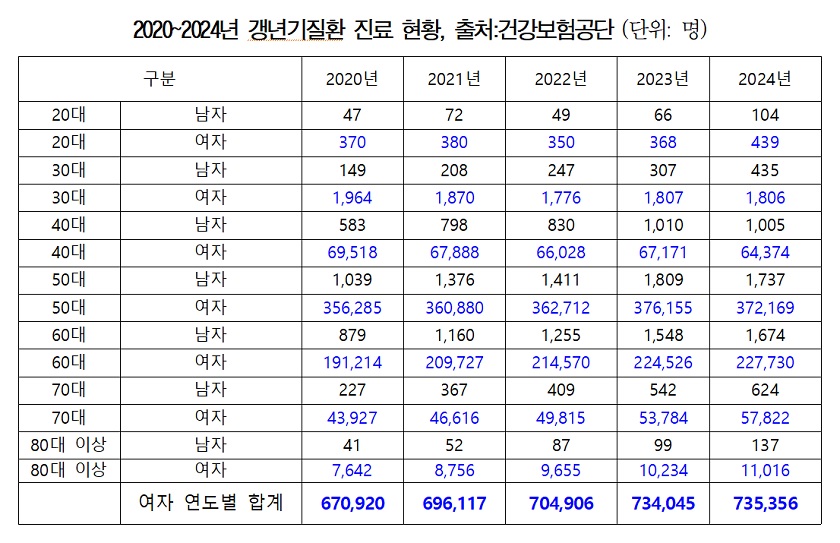 ▲*위 질병통계 자료는 환자진료 중 환자의 호소, 증세에 따라 일차진단명을 부여해 청구한 내역 중 주진단명 기준으로 발췌 (건보공단)