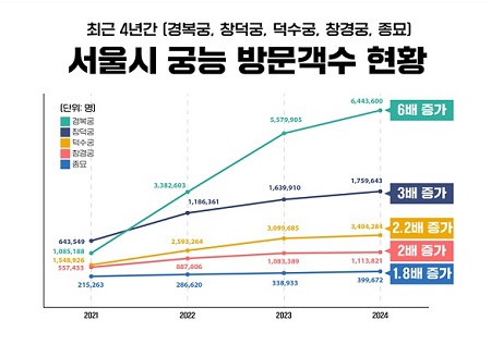 ▲최근 4년간 서울시 궁능 방문객수 현황/이미지=손솔 국회위원 제공