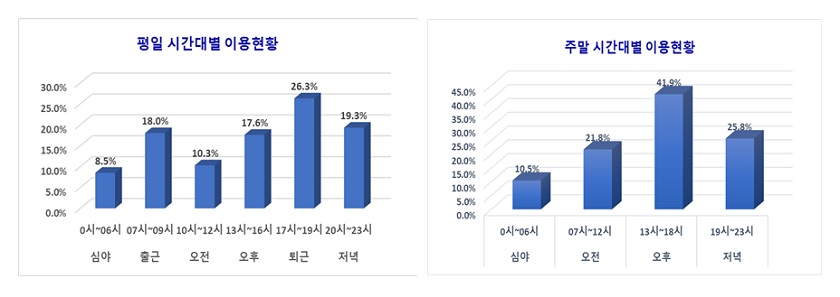 ▲평일과 주말 따릉이 이용현황/이미지=서울시 제공