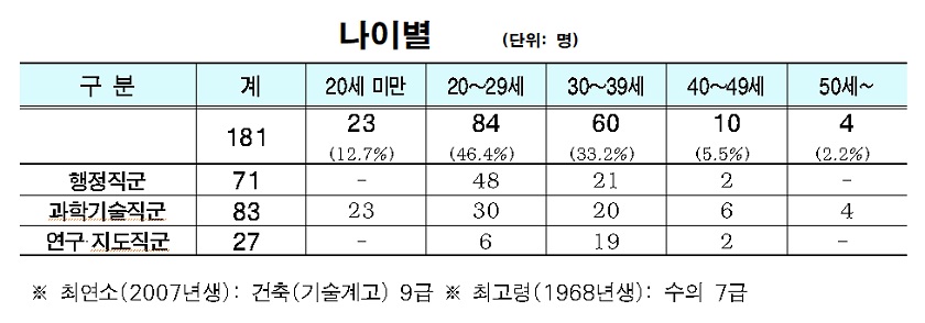 ▲2025년도 제2회  서울시 지방공무원 임용시험 최종합격자 통계