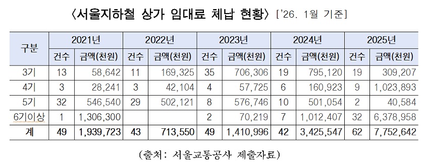 ▲서울지하철 상가 임대료 체납 현황/출처=서울교통공사