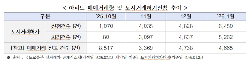 출처 : 국토교통부 실거래가 공개시스템(검색일 2026.02.20, 계약일 기준), 토지거래허가대장(기준일 2026.01.31)