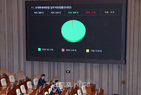 ▲조세특례제한법 일부개정법률안이 의결되고 있다.Ⓒ영등포시대