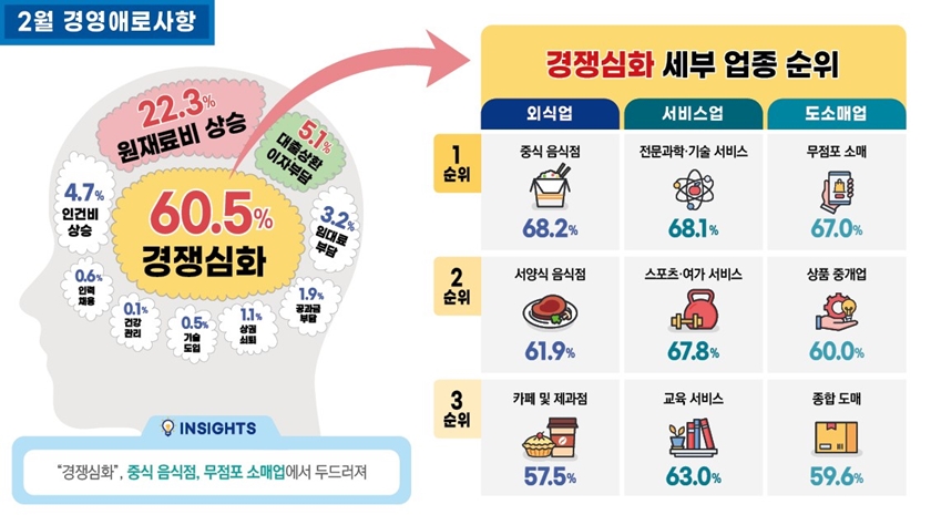 ▲ 2월 경영애로사항/서울신보 제공
