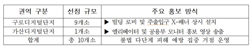 ▲주요 운용 현황