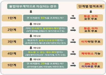 한눈에 보는 불법대부계약 판단 절차도(@서울시)