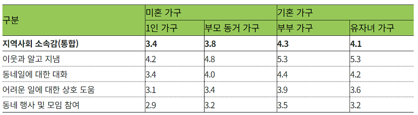중년 가구 유형별 지역사회 소속감(단위: 10점)
