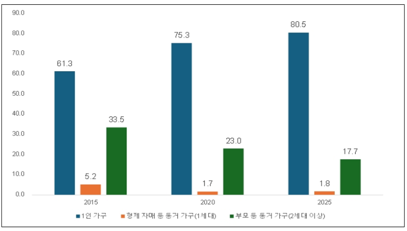 중년 미혼 가구의 세대 구성 변화(단위: %)