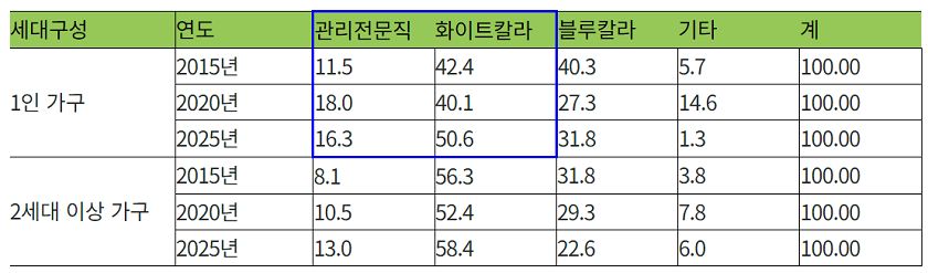 중년 미혼의 세대 구성별 직업의 변화(단위: %)