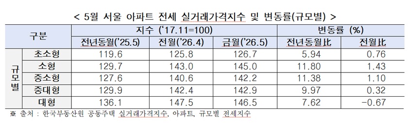 ▲5월 서울 아파트 전세 실거래가격지수 및 변동률(규모별) ⓒ서울시