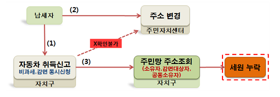 개선전 감면차량 관리 체계