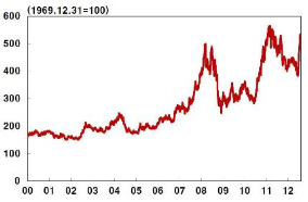 2000년 이후 가파르게 상승하고 있는 국제곡물가격. 식량대란이 머지 않았다. <종합곡물지수(S&P GSCI) / 자료 : Bloomberg 재인용 : 한국은행(2012.08.01), ‘국제곡물가격의 급등 및 평가’>     