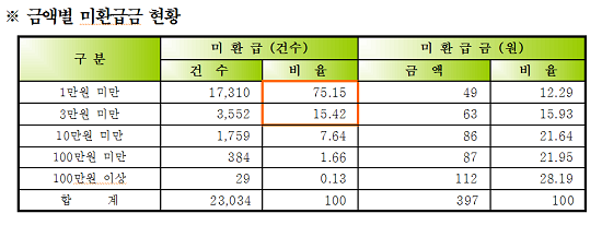 미환급금 현황표