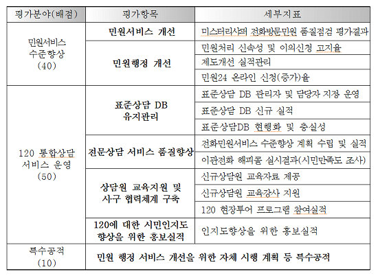 2012년 자치구 민원행정 서비스 평가 결과표