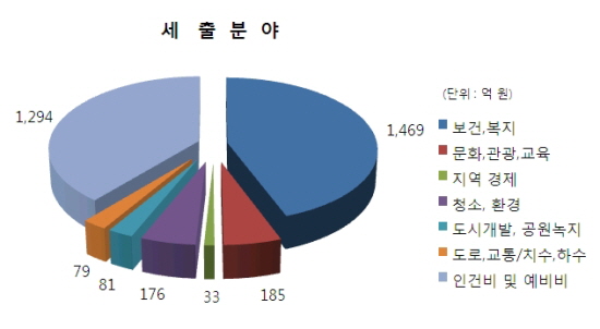 항목별 세출 분야