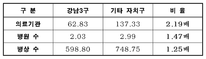 강남3구와 기타 자치구간 의료자원 현황(인구 10만명당)