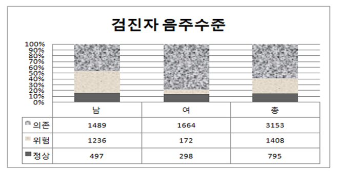 블루터치 홈페이지 내 알코올선별검사 검진 통계