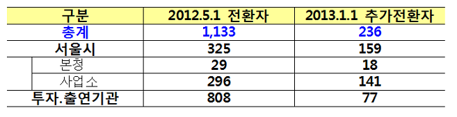 서울시 공공부문 직접고용 비정규직 정규직 전환 현황