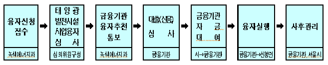 융자지원 절차