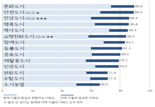 전문가 100인이 본 서울의 현재와 미래 키워드