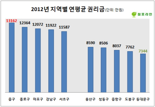지역별 연평균 권리금