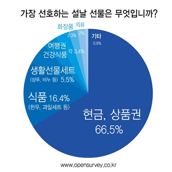 설날 최고의 선물 1위 ‘현금’