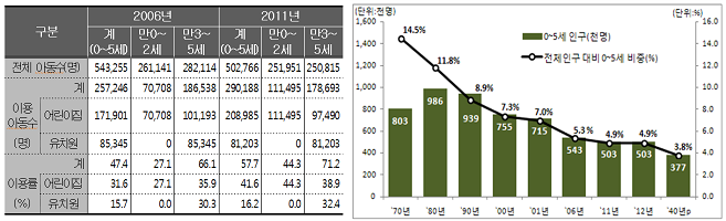0~5세 아동의 보육 및 교육시설 이용(좌) 만0~5세 인구 및 전체인구 대비 비중(우)