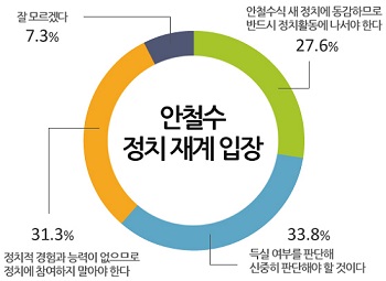안철수 정치재개 입장