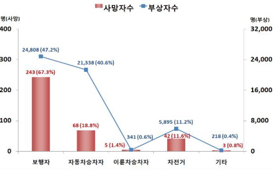 사고시상태별초등학생사상자현황(07~11)