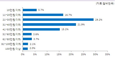 대학생 월평균 생활비 분포