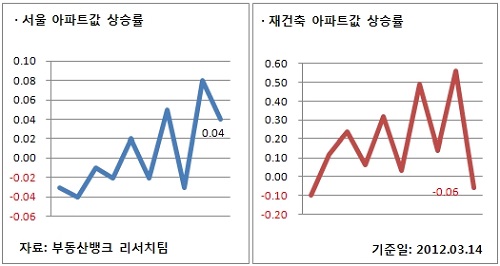 3월 2주 매매시황
