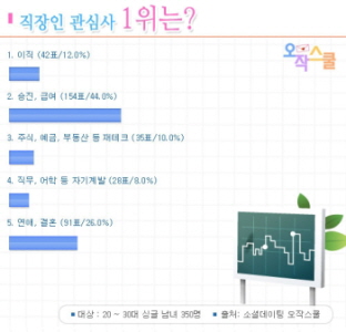 20-30대 미혼남녀의 설문결과 1위는 ‘승진과 급여’