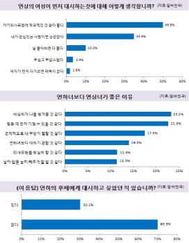 남자 대학생들의 절반은 연상 여성의 적극적인 의사표현에 긍정적인 감정을 가지는 것으로 나타났다