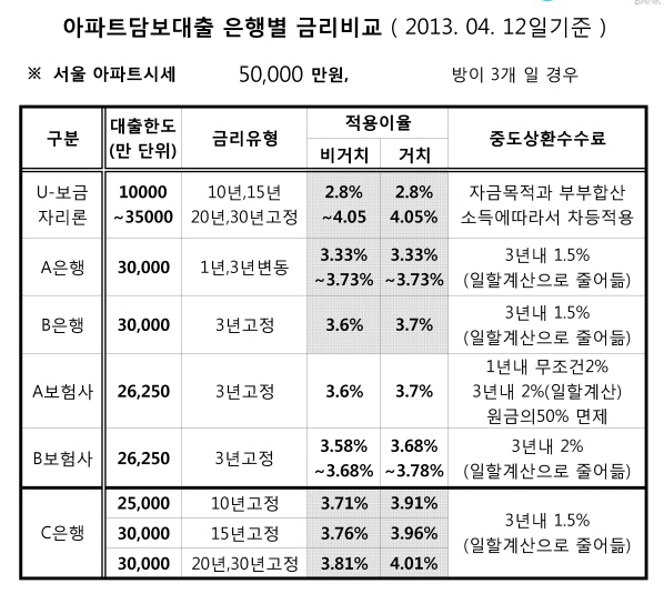 아파트 담보대출 은행별 금리표