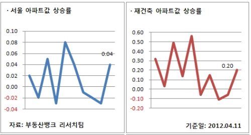 부동산 4월 2주 주간시황