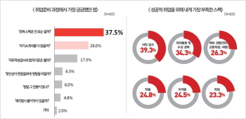 전국 4학년 이상 대학생 400명을 대상으로 취업준비 실태 설문조사