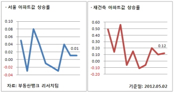 5월1주 서울 재건축 아파트값 상승률 