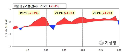2013년 6월 북한 일평균 기온 변화 및 평년편차