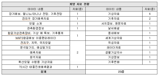 기상청  개방 자료 현황 